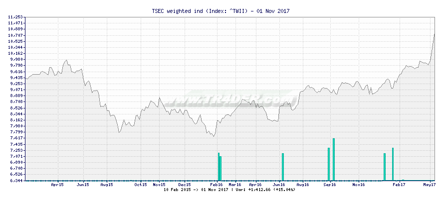 TSEC weighted ind -  [Ticker: ^TWII] chart